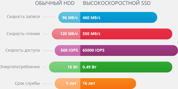 ssd хостинг